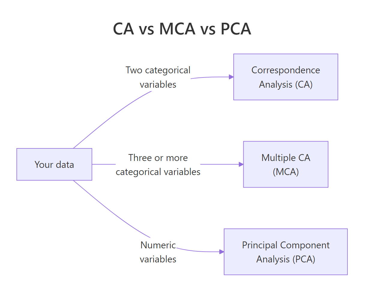 Flowchart showing when to choose CA, MCA, or PCA based on variable types
