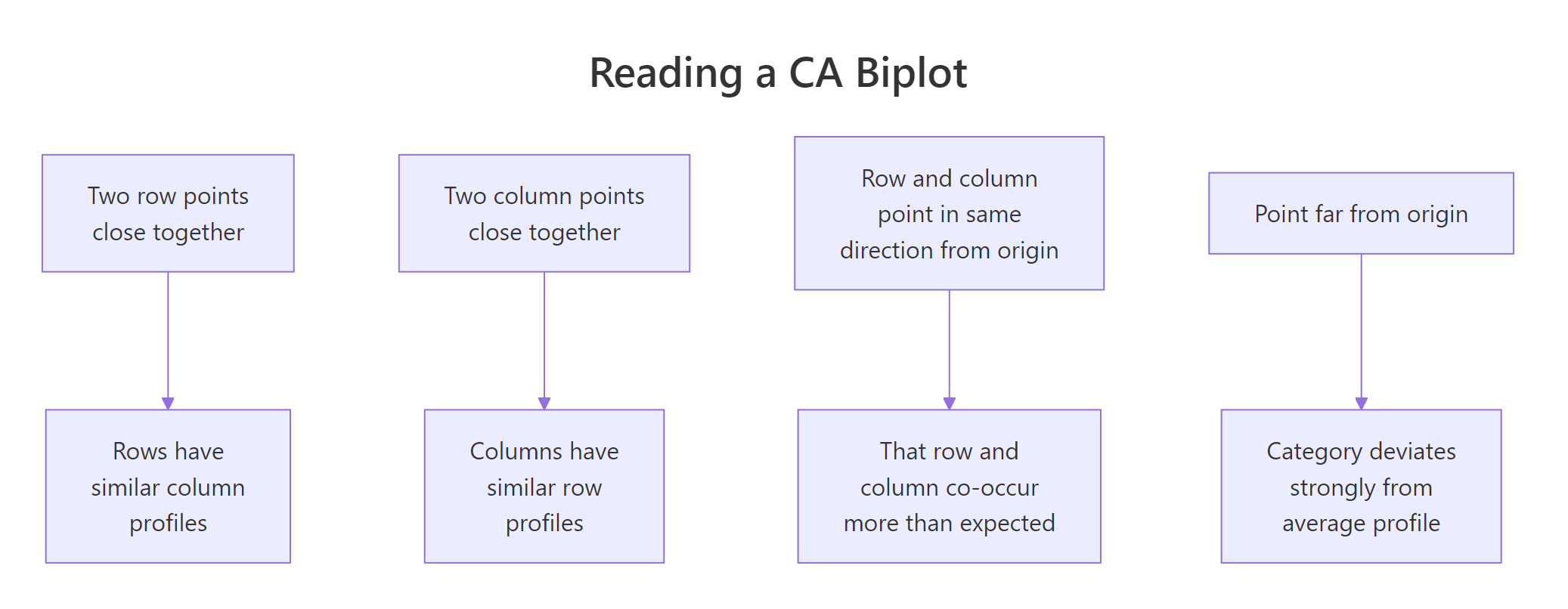 Cheat sheet for reading a CA biplot with four rules