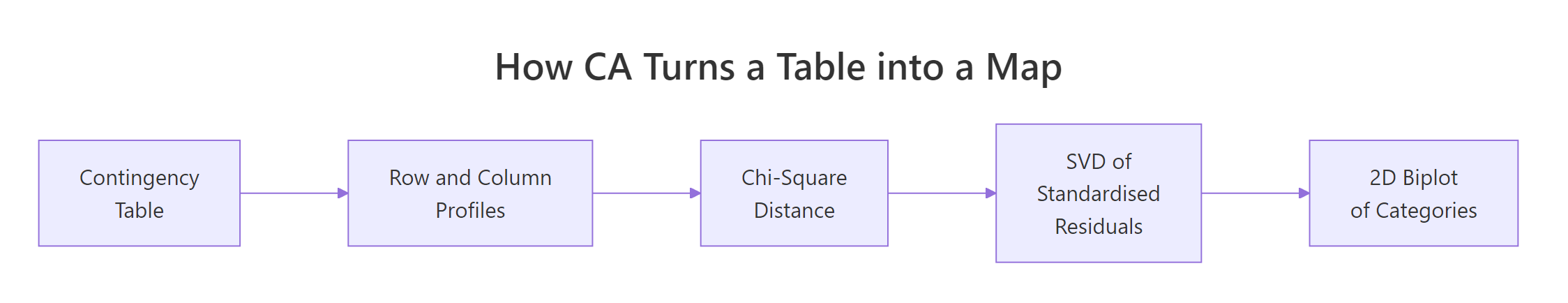 CA workflow diagram showing four steps from contingency table to 2D biplot