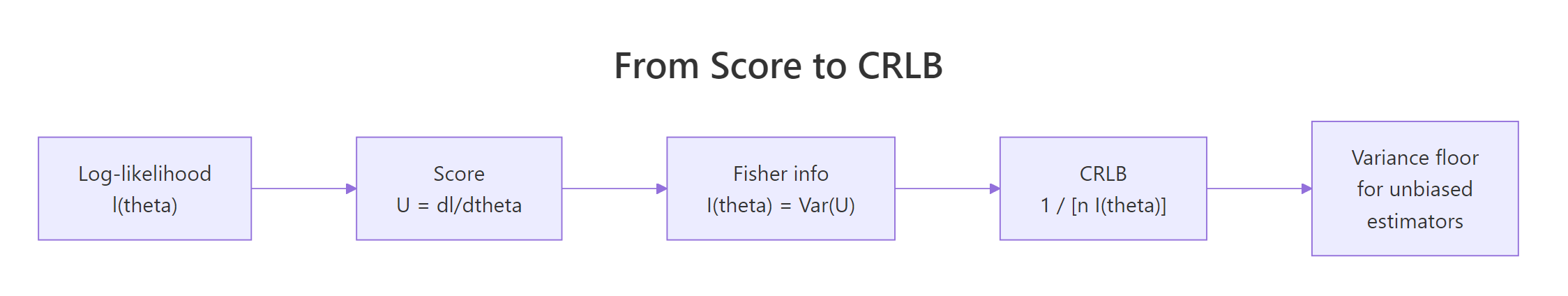 From log-likelihood to variance floor: each step of the CRLB derivation.