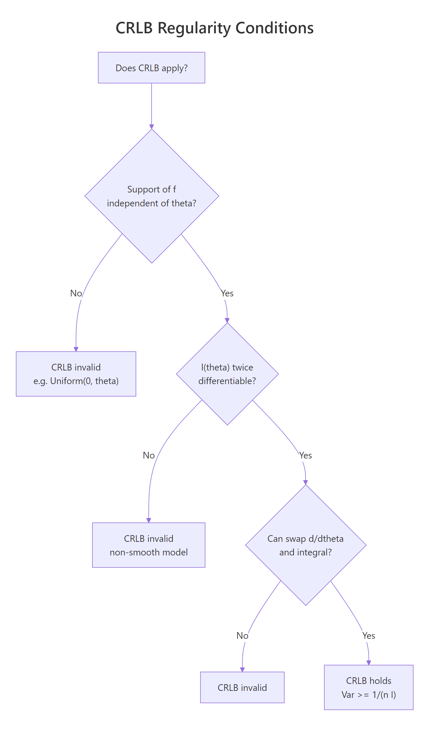 Decision flow: when does the CRLB apply to your model?