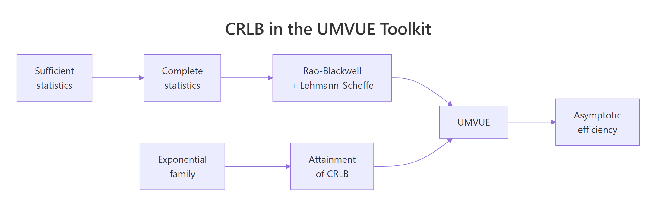 The CRLB sits at the centre of the UMVUE toolkit, linking sufficiency, exponential families, and asymptotic efficiency.