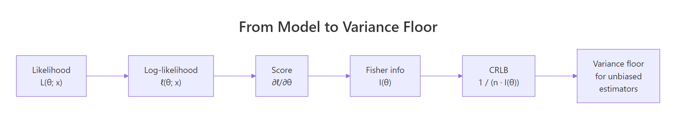 From likelihood to variance floor: each step of the CRLB derivation.