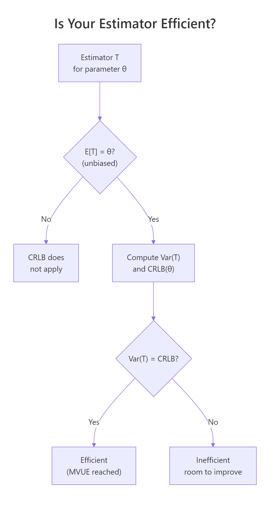 Decision flow for checking whether an estimator is efficient.