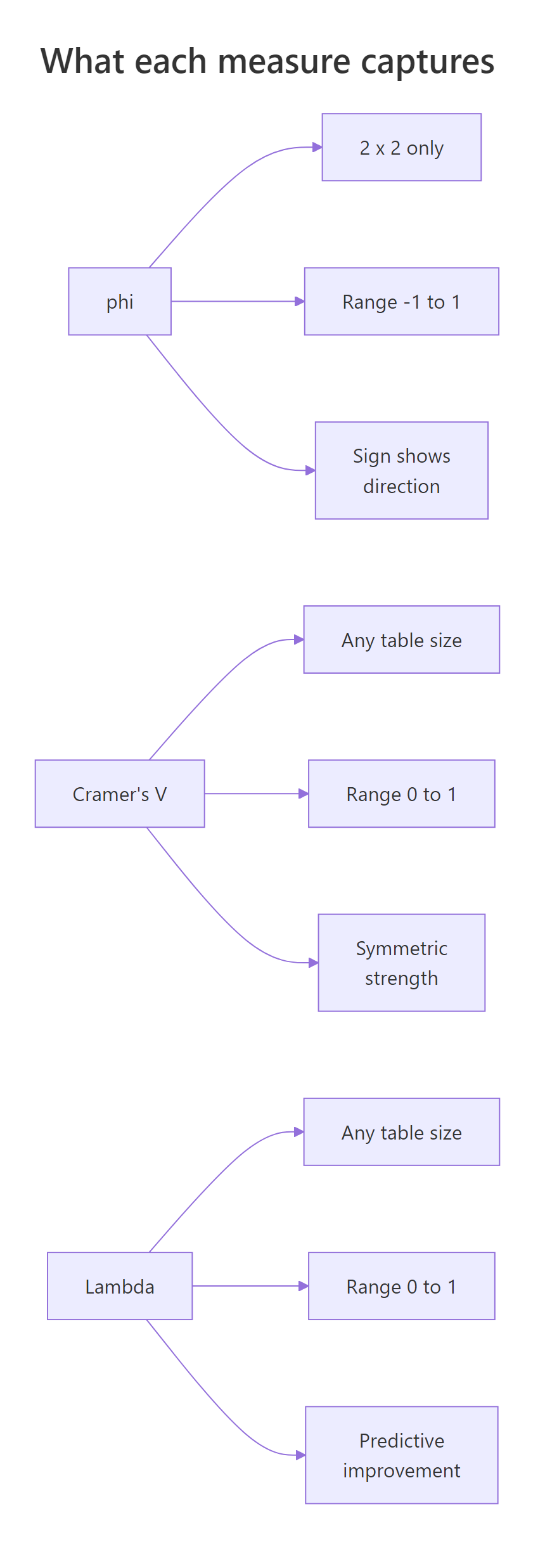 Comparison of the three association measures by table size, range, and direction info.