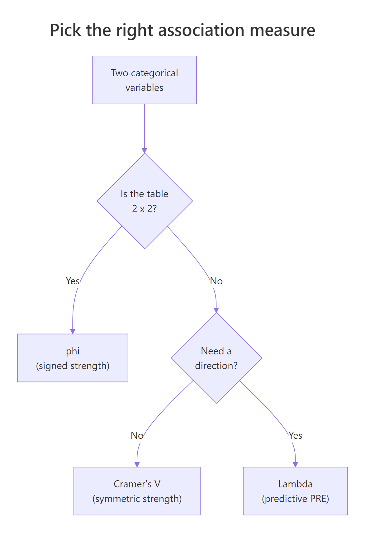 Decision tree for picking phi vs Cramér's V vs Lambda based on table shape and goal.