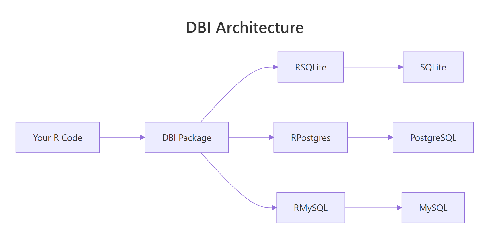 DBI sits between your R code and database-specific drivers