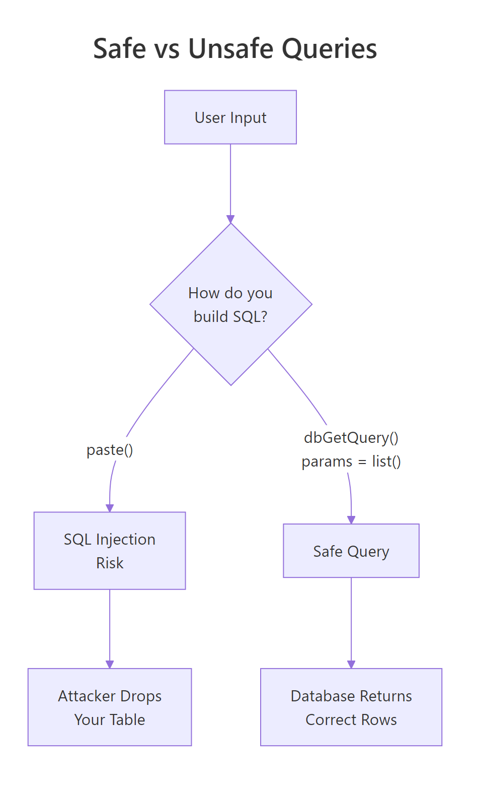 Parameterised queries prevent SQL injection; paste() does not