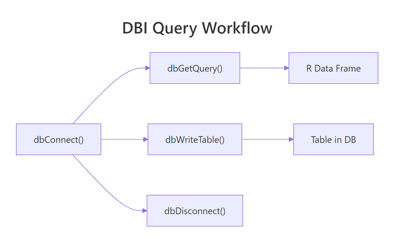 The core DBI workflow: connect, query or write, then disconnect