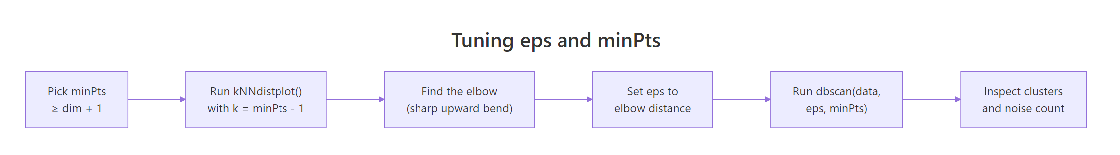 The tuning workflow: choose minPts, then read eps off the kNN-distance elbow.