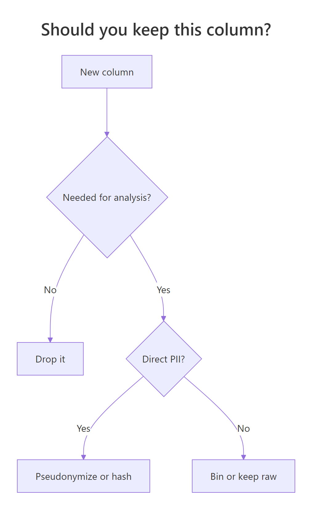 Decide what to keep on a per-column basis