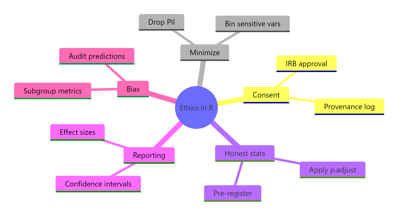 Data ethics for R: six questions overview