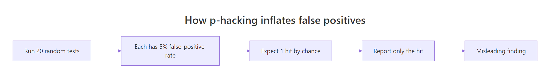 How p-hacking inflates false positives