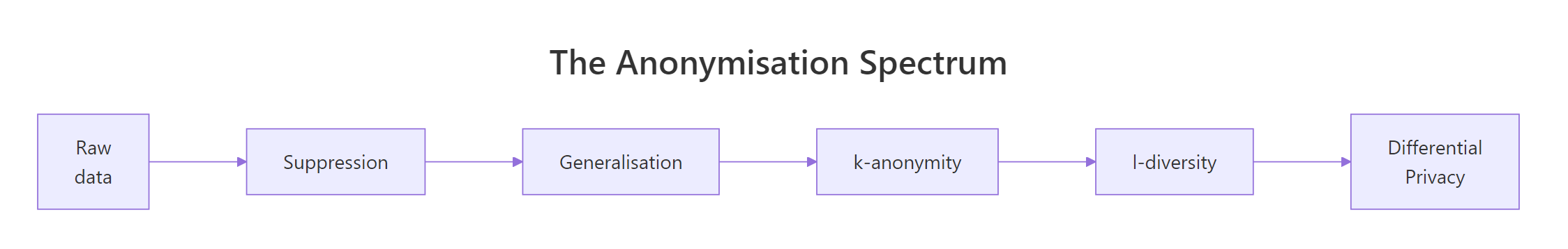 The anonymisation spectrum, from raw data to differential privacy.
