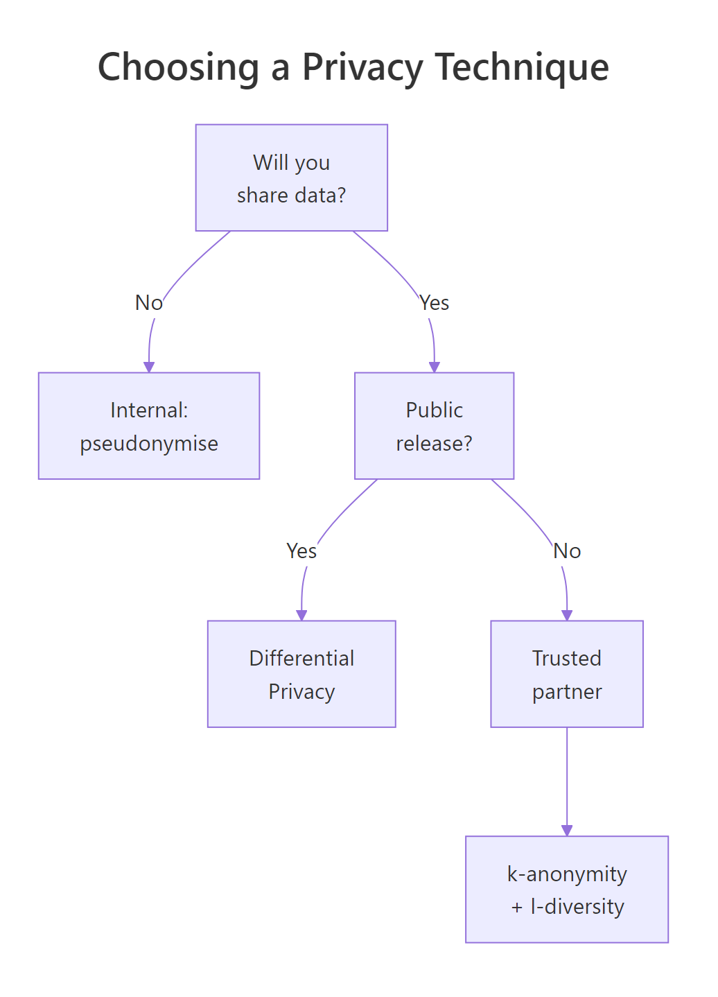 Choosing a privacy technique by sharing context.