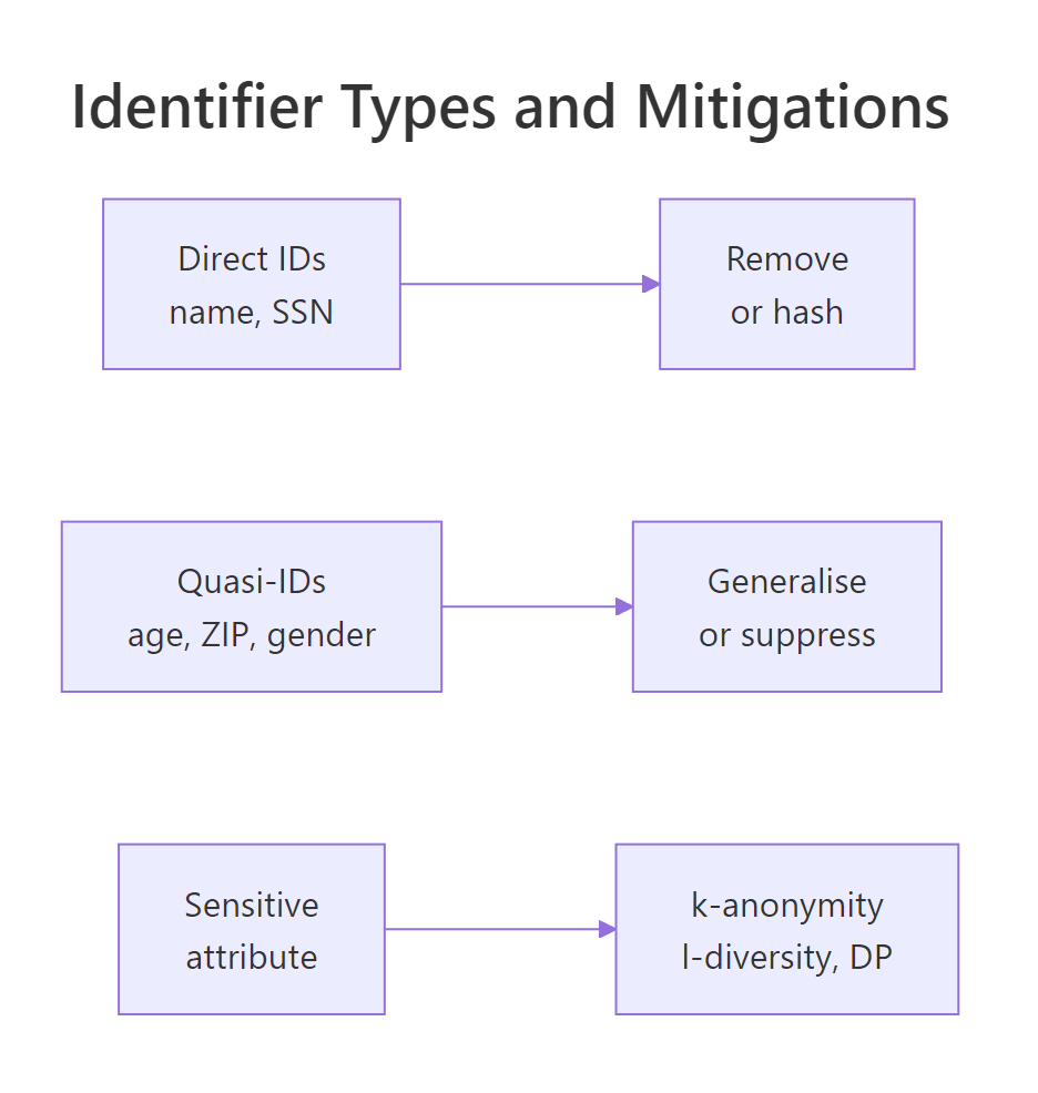 Identifier categories and the mitigation each one needs.