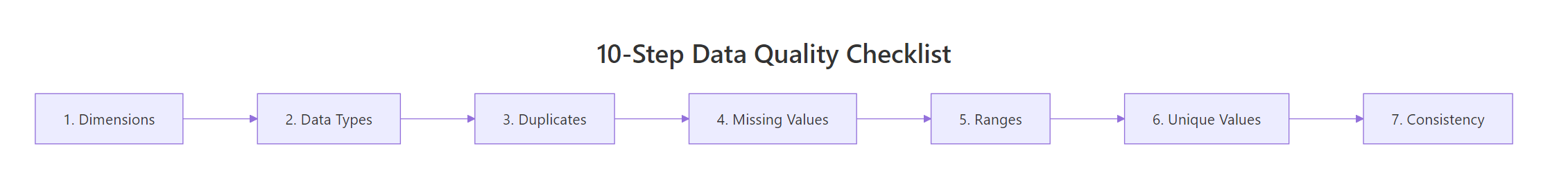 10-step data quality checklist flowing from structure checks through content validation.