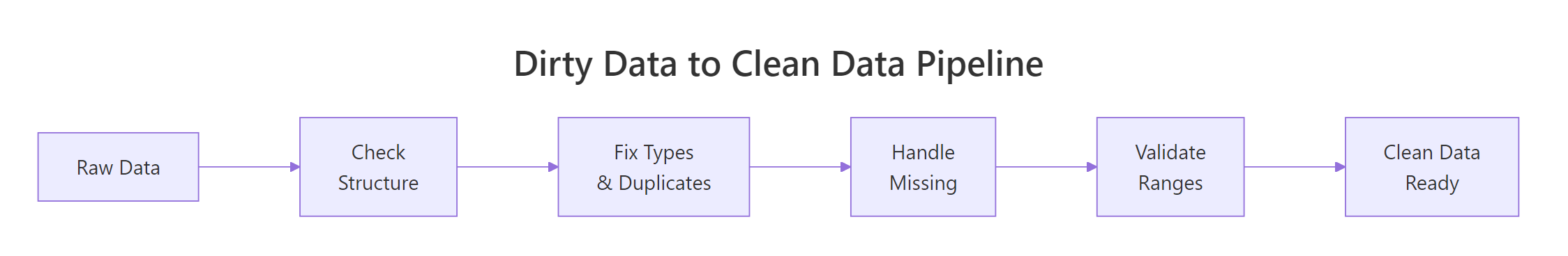 The full pipeline from raw data to analysis-ready data.