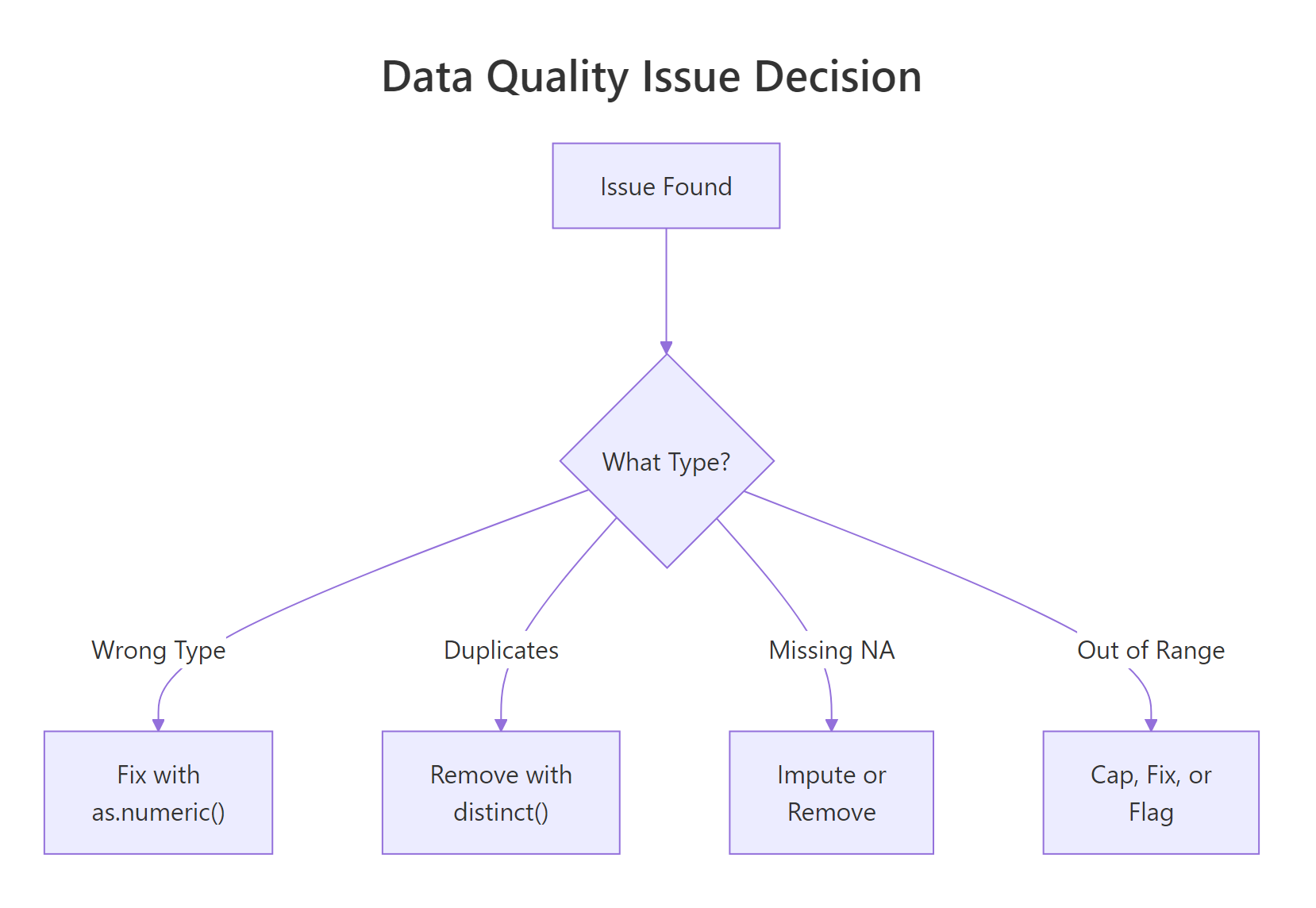 When a quality issue is found, the fix depends on the type of problem.