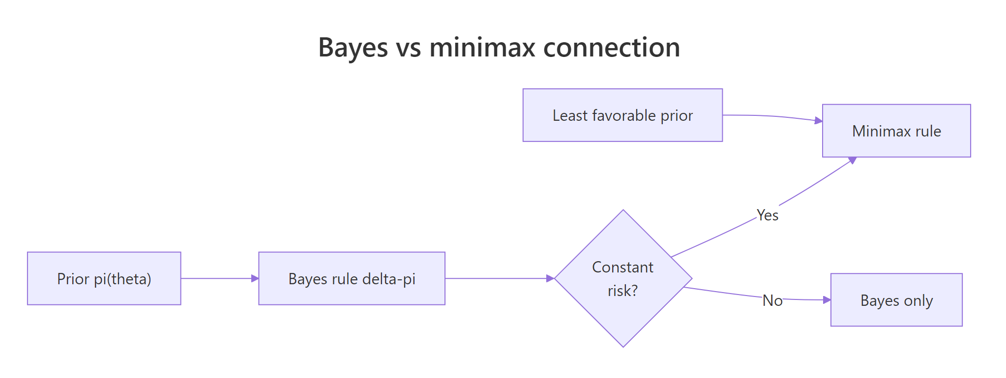 Bayes vs minimax connection