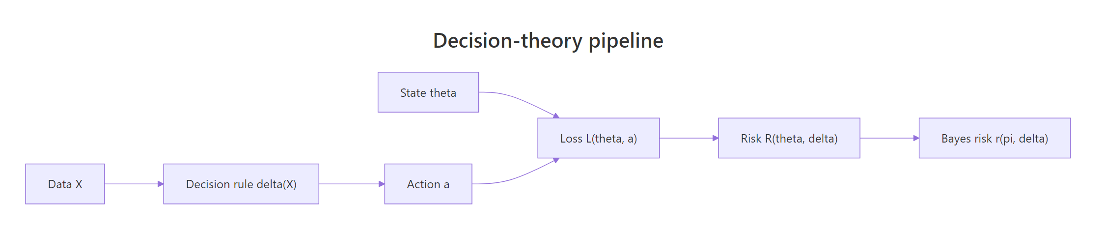 Decision-theory pipeline