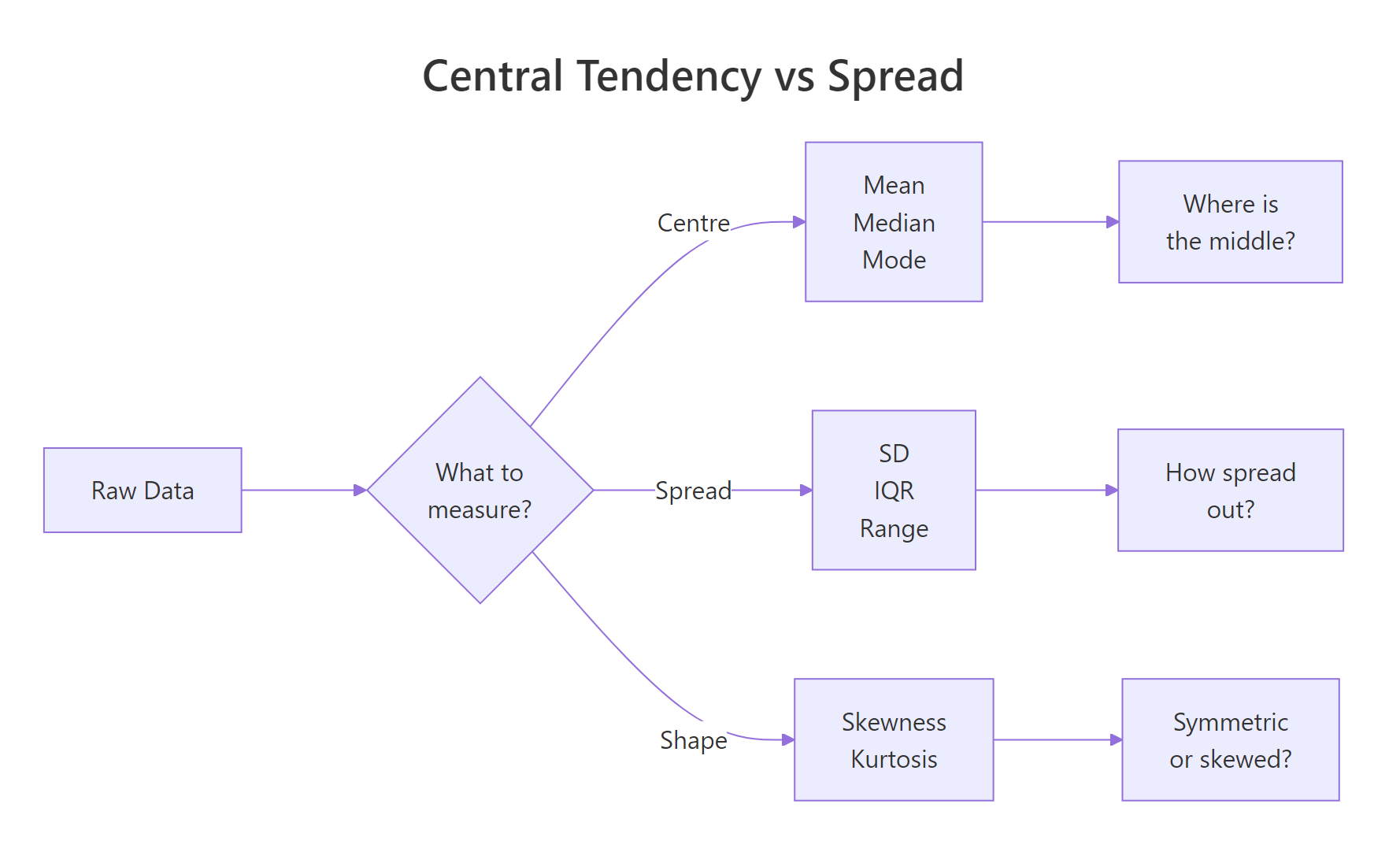 Three families of descriptive statistics: centre, spread, and shape