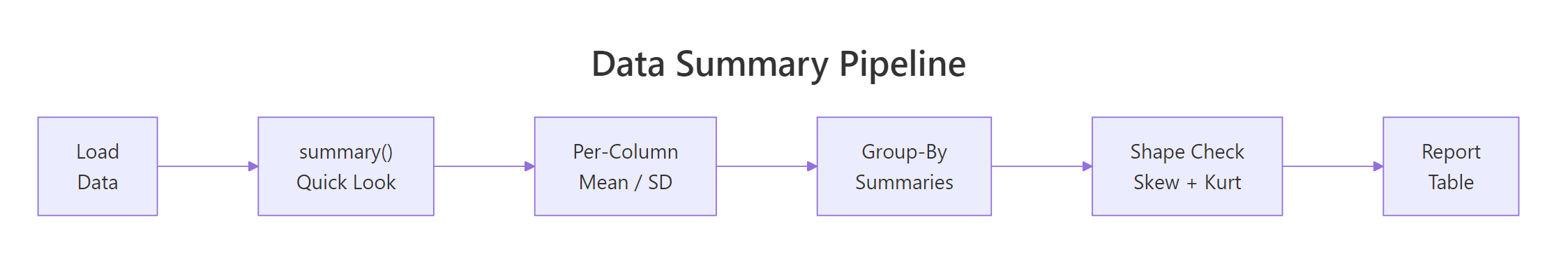 The descriptive statistics pipeline from raw data to report-ready table