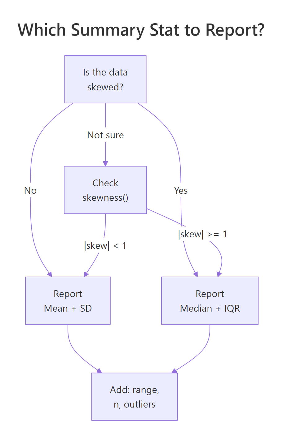 Decision flow: choose mean + SD or median + IQR based on skewness
