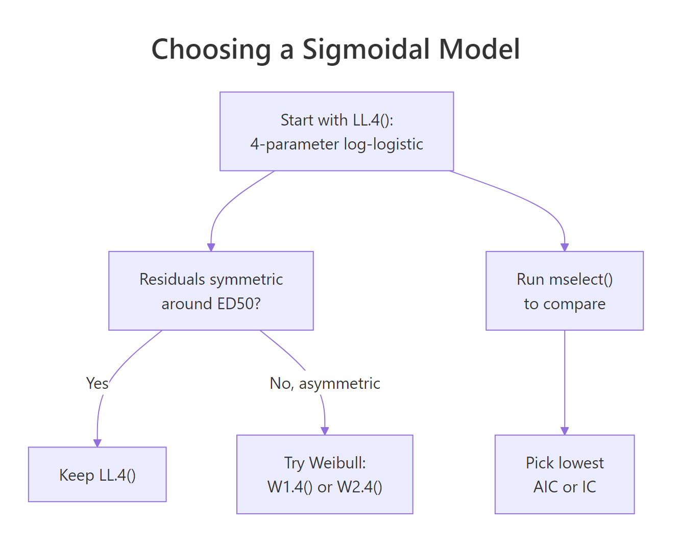 Decision guide for picking among LL.4, LL.3, LL.5, and Weibull families.