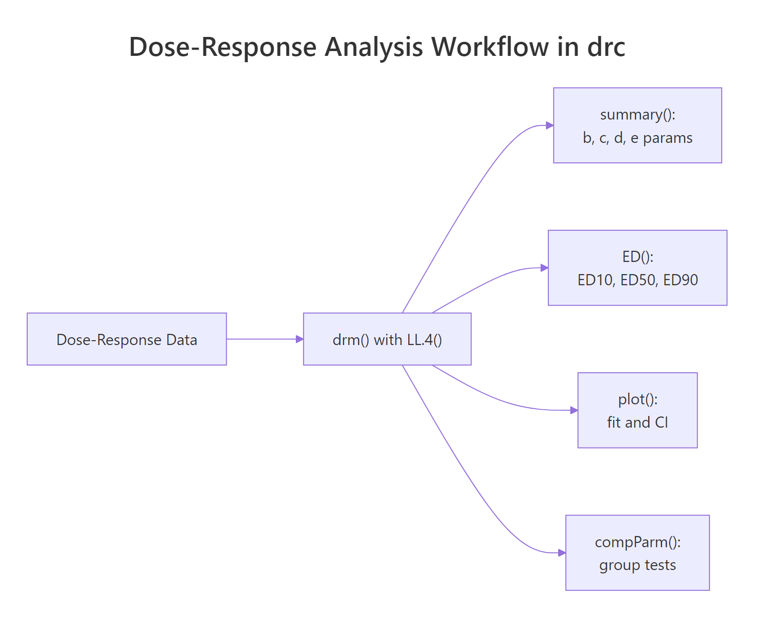 A typical drc workflow feeding one fit into summary, ED, plot, and compParm.