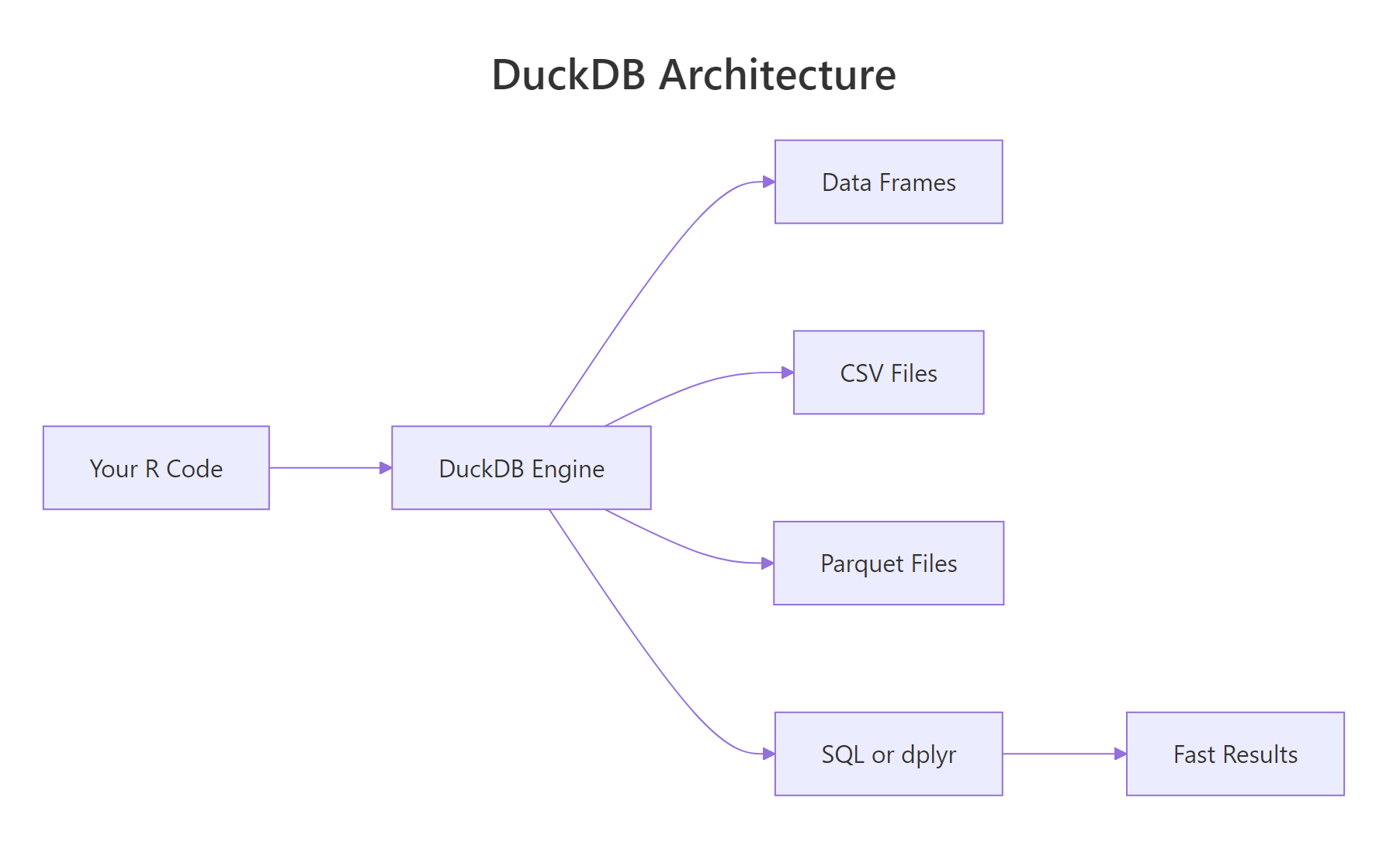 DuckDB runs inside your R process and queries data frames, CSV, and Parquet files directly.
