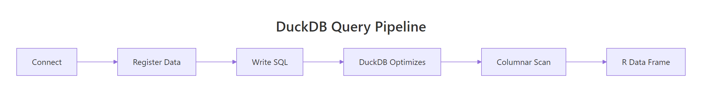 The DuckDB query pipeline: connect, register data, write SQL, and get results as an R data frame.