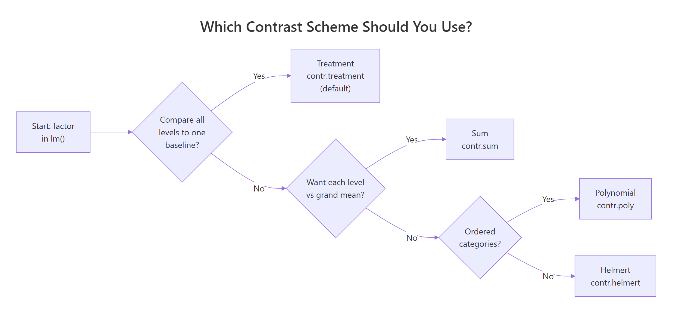 Which contrast scheme should you use?