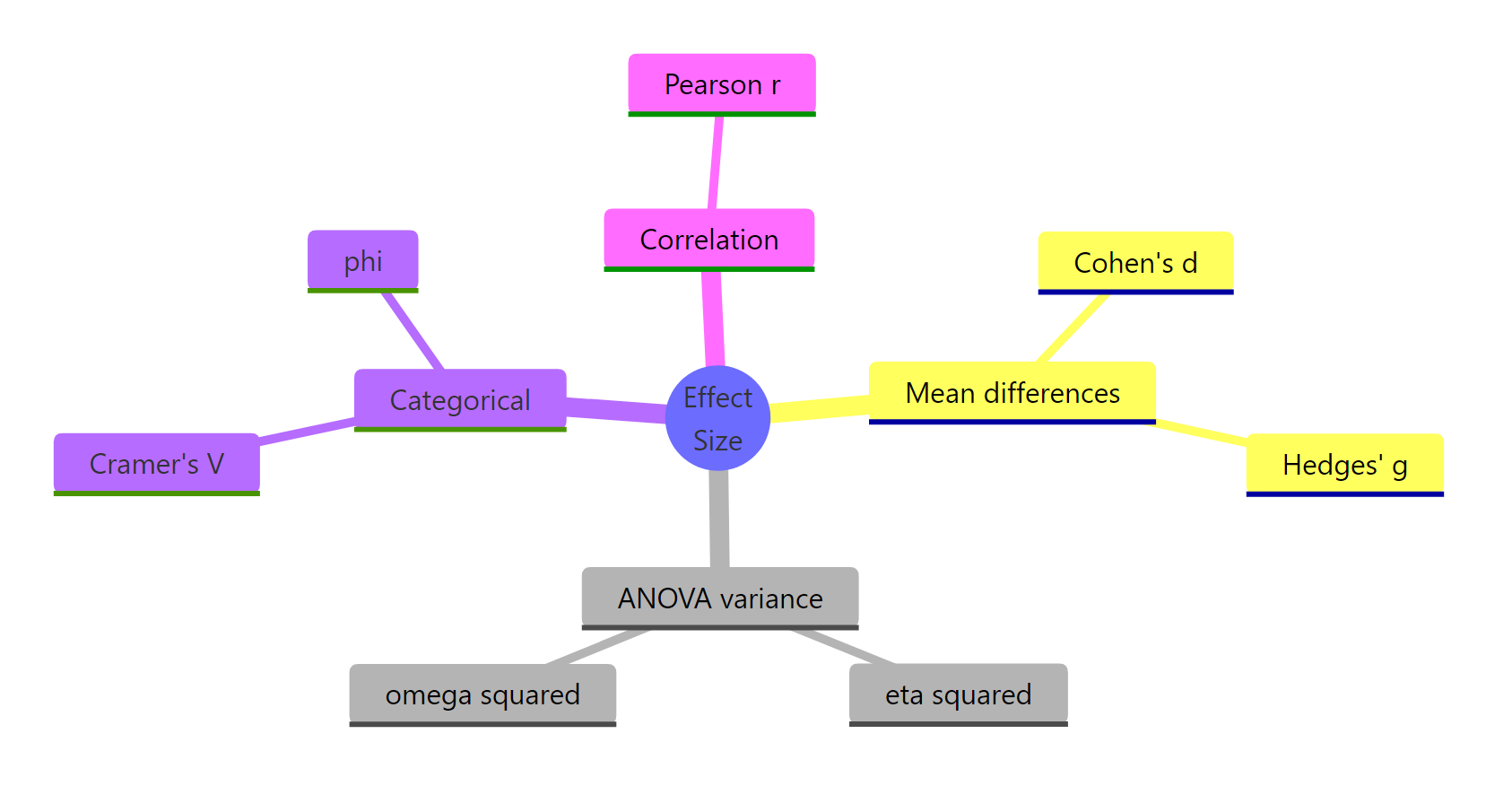 Families of effect size and their key members.
