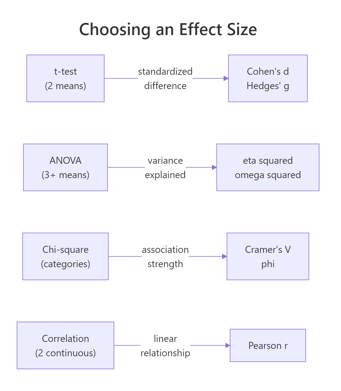 Which effect size family matches each kind of statistical test.