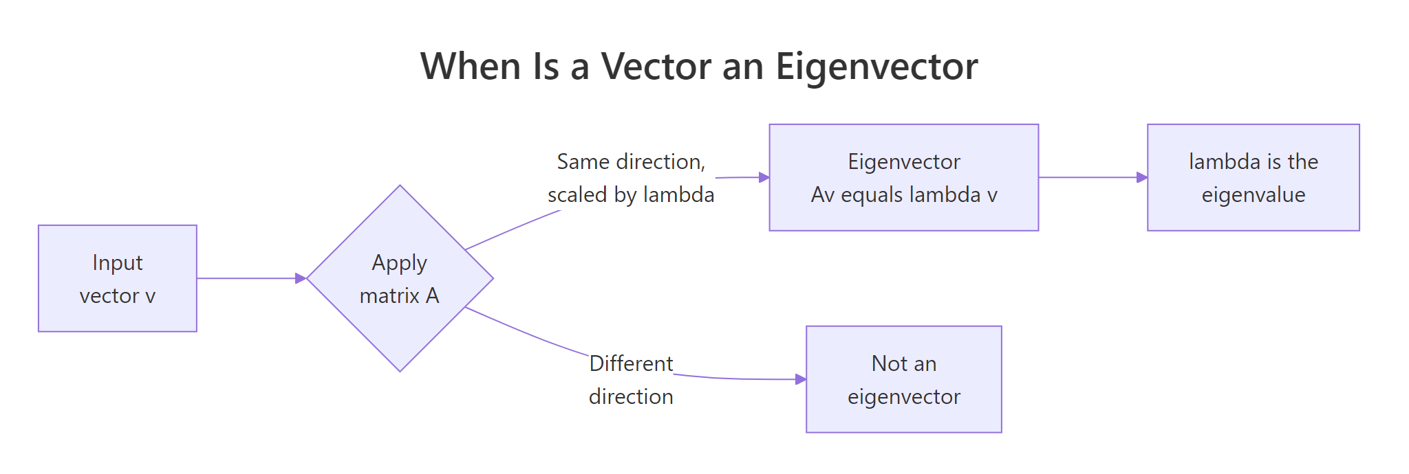 When is a vector an eigenvector?