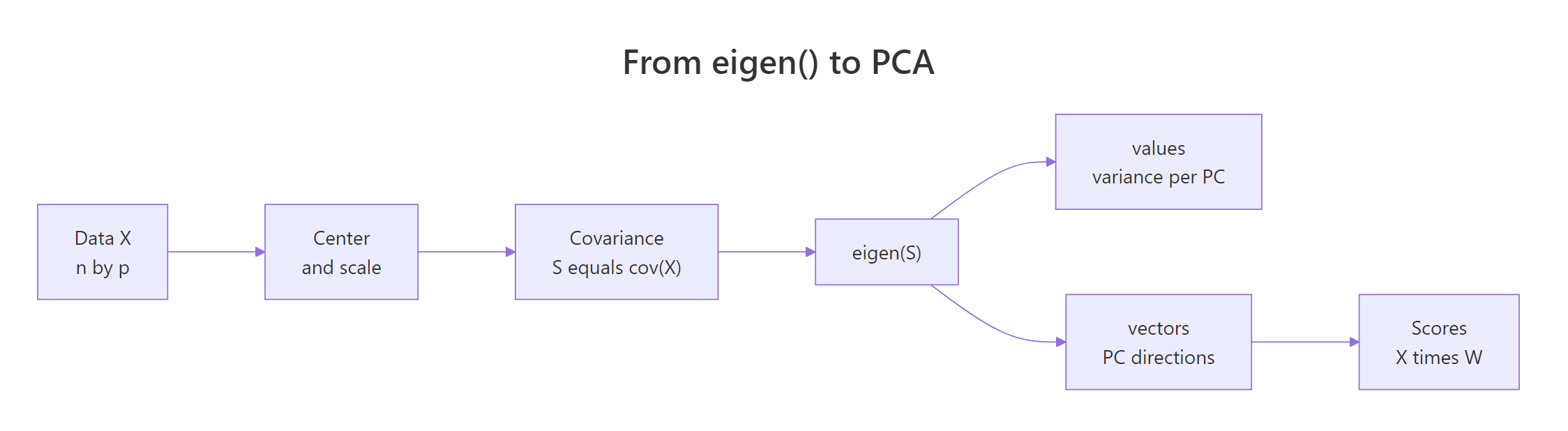 From eigen() to PCA