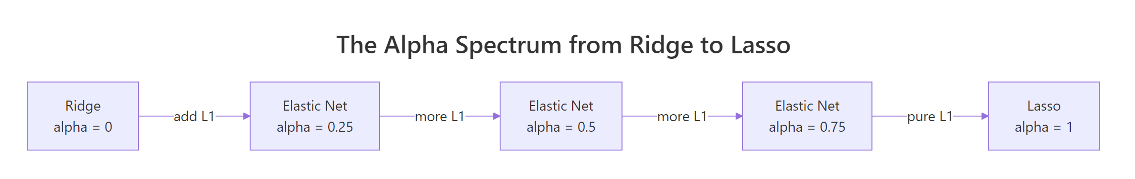 The alpha spectrum from Ridge to Lasso