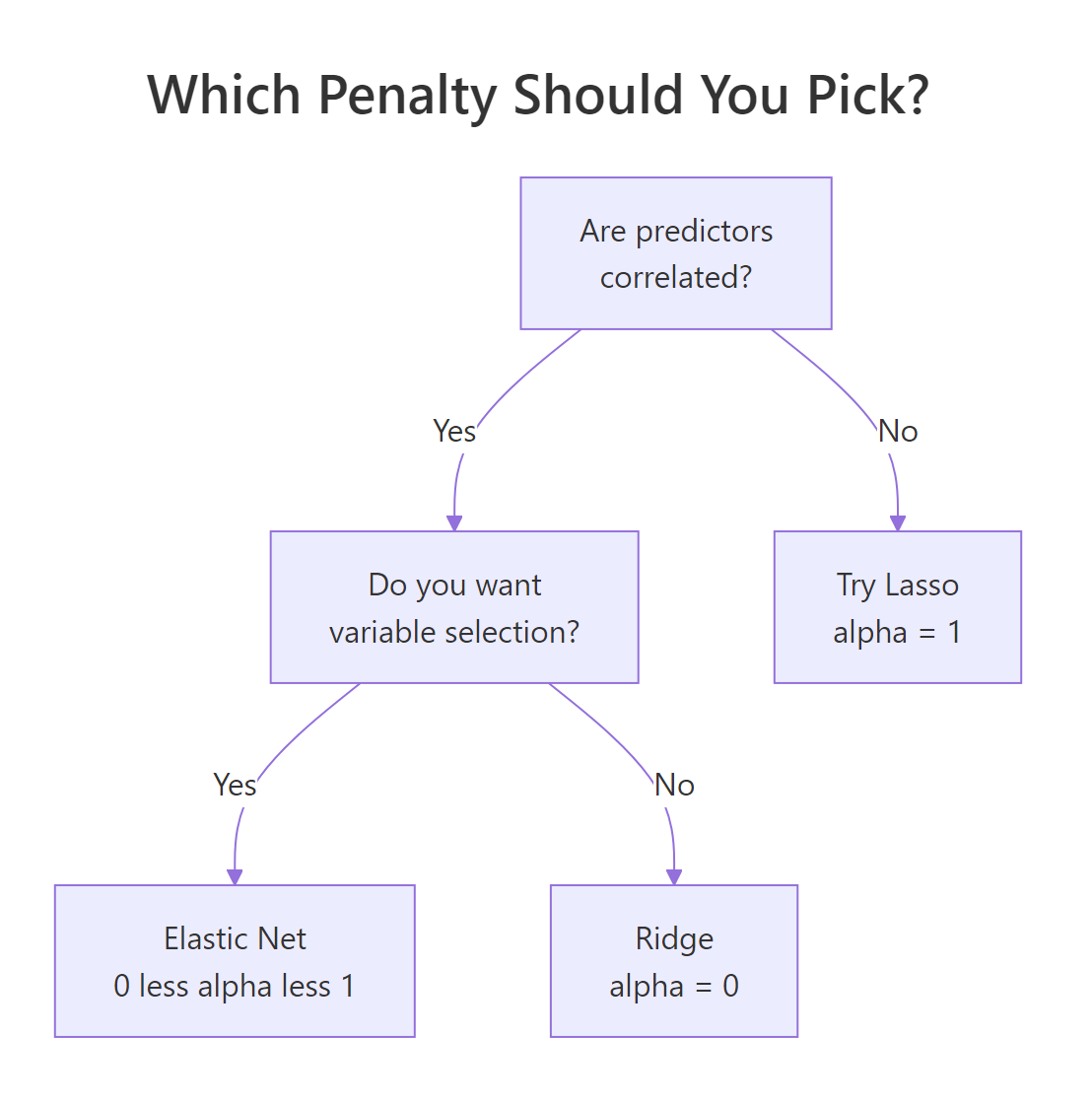 Decision tree for picking among Ridge, Lasso, and Elastic Net