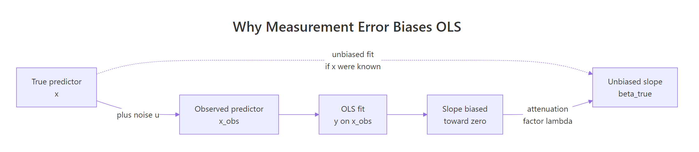 How random noise in a predictor pulls the OLS slope toward zero.