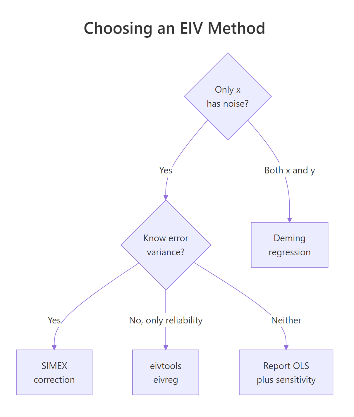 Decision tree for choosing an EIV method based on what you know about the noise.
