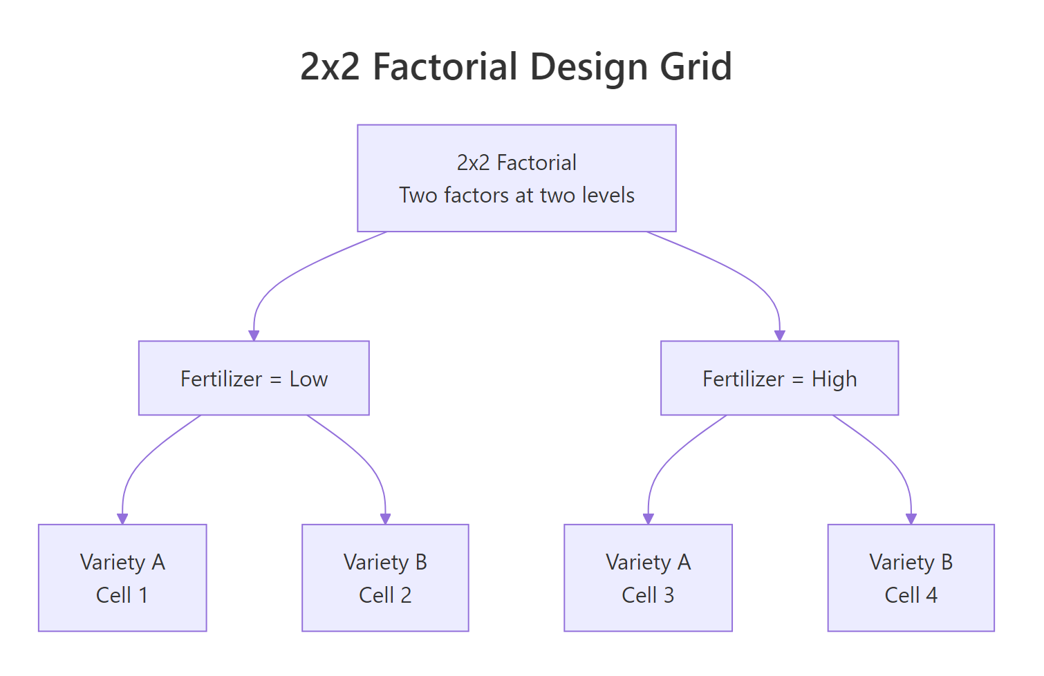 In a 2x2 factorial each combination of the two factors becomes one treatment cell; every plot contributes to estimating both main effects and the interaction.