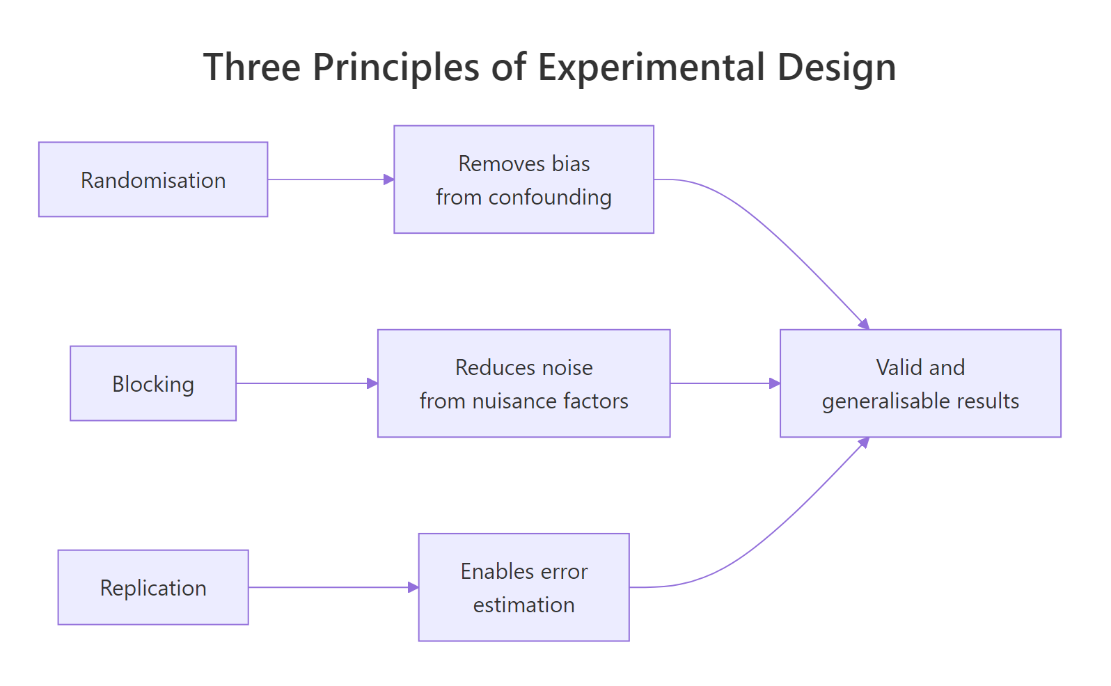 Each principle addresses a different threat to valid inference; together they produce results that are both internally valid and generalisable.