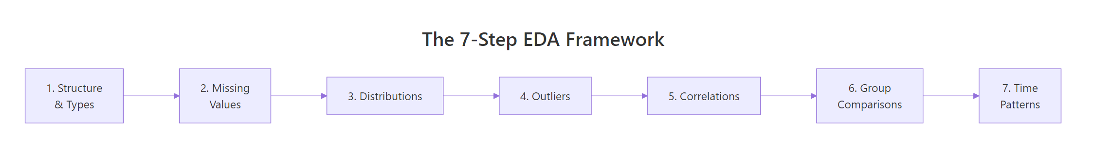 The 7-step EDA framework