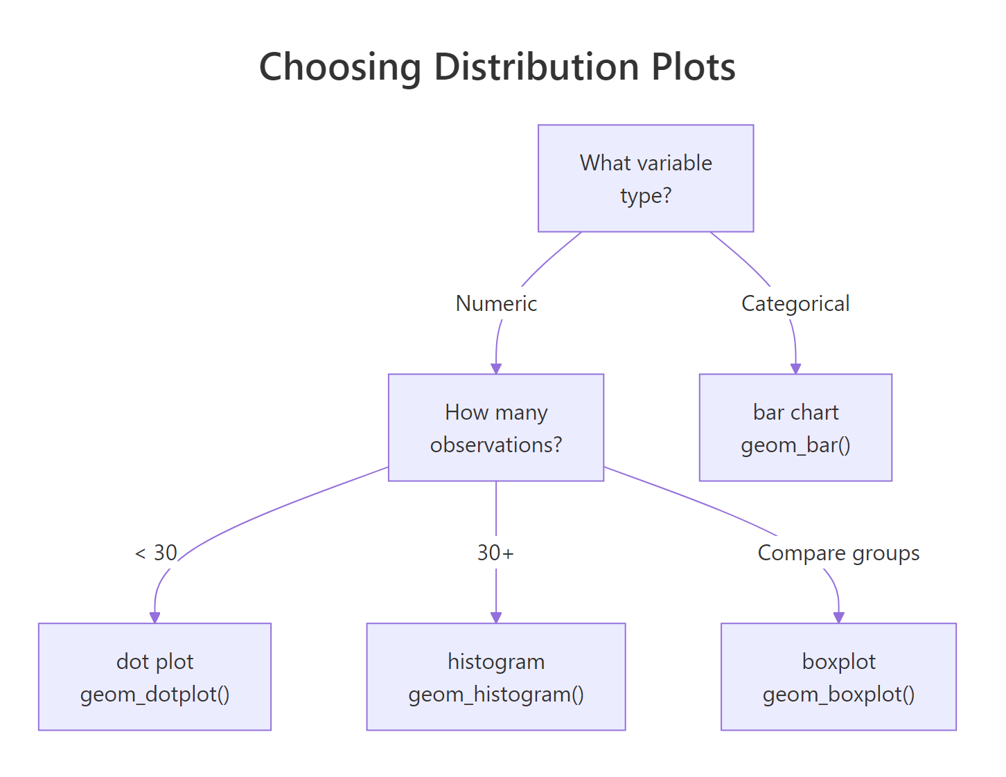Distribution choice decision tree