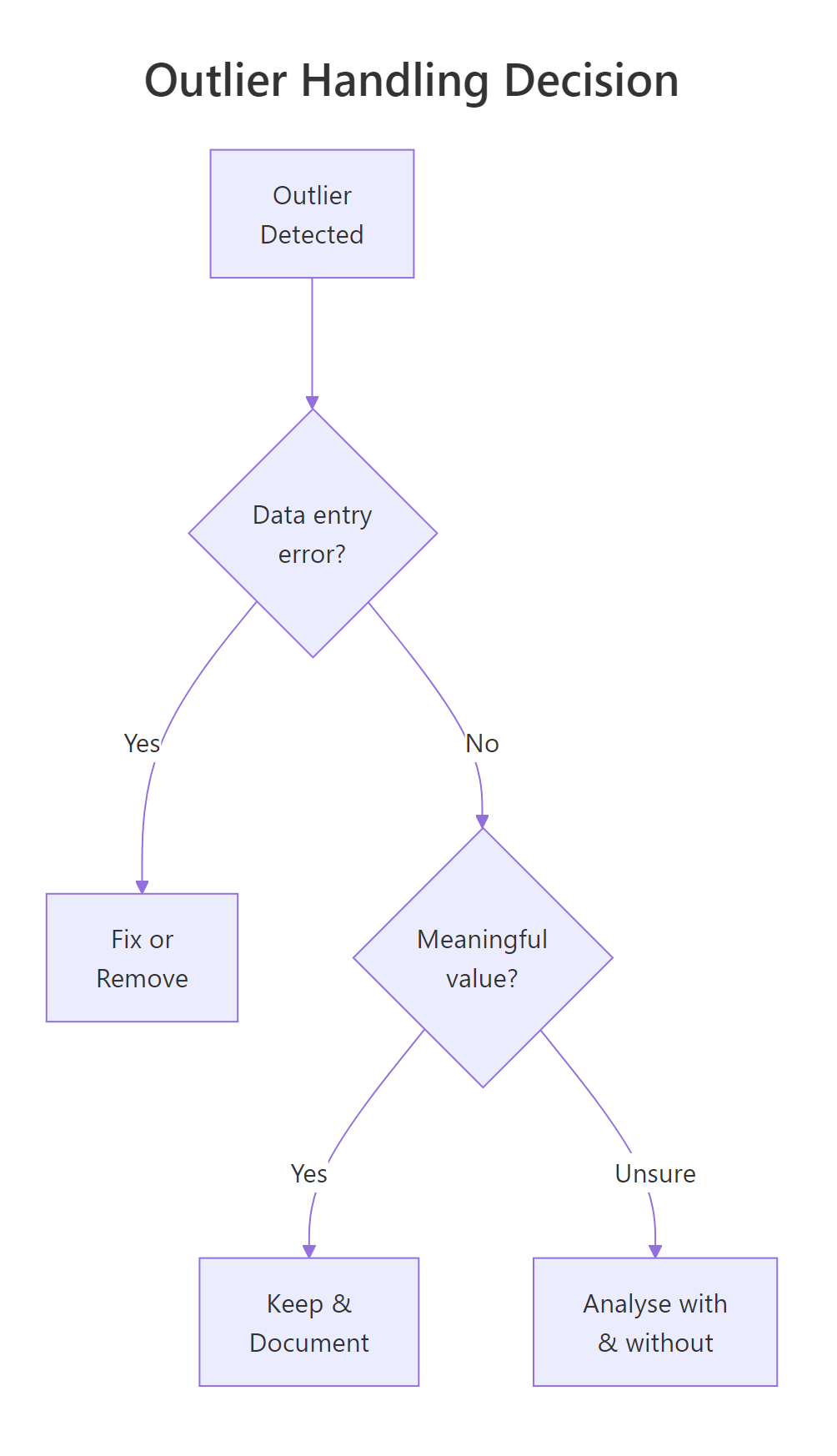 Outlier handling decision flow