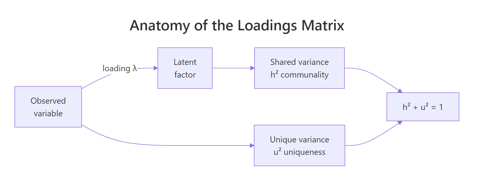 Loadings, communality, and uniqueness decompose each item's variance.