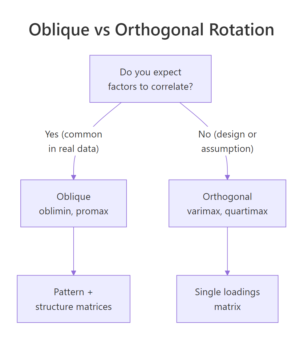Deciding between oblique and orthogonal rotation.