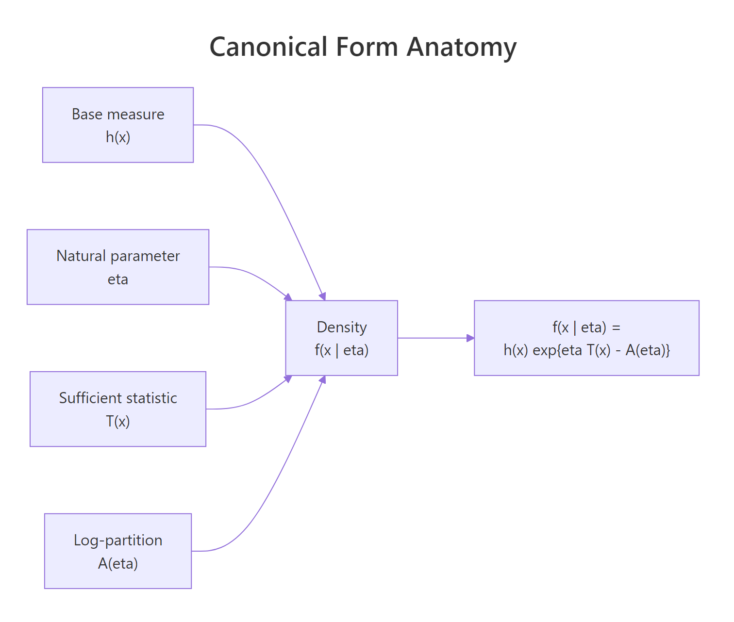 The four building blocks of an exponential family density.