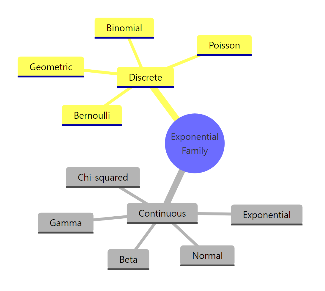 Common distributions that belong to the exponential family.